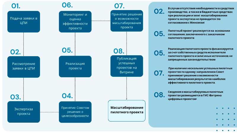 Объявляем старт приема заявок на реализацию пилотных проектов в сфере цифрового развития!