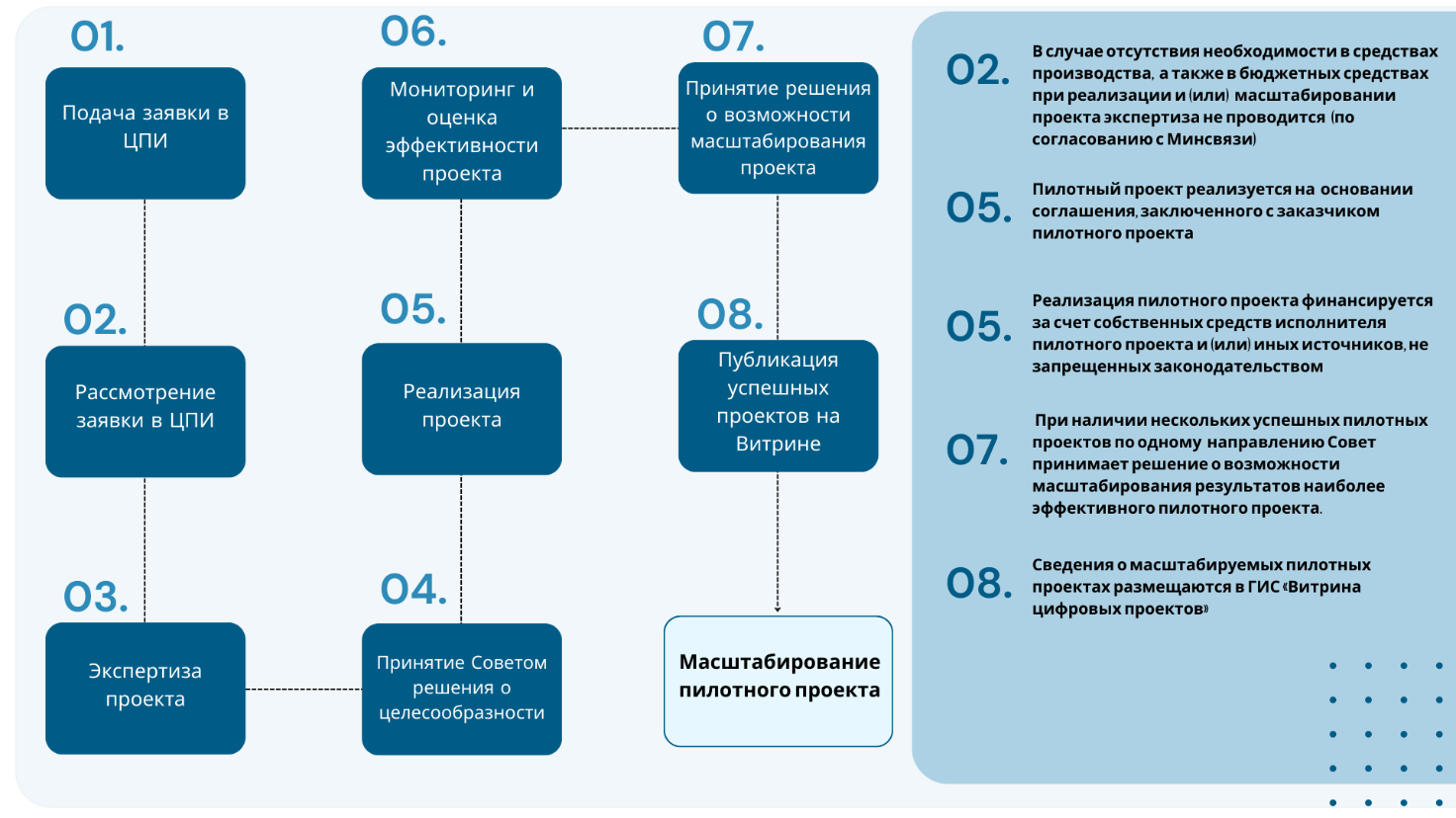 пилотирование проекта