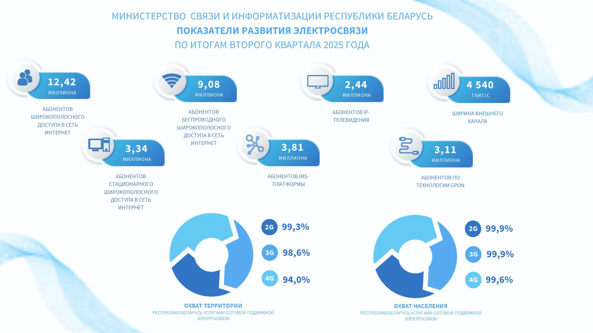 Показатели развития