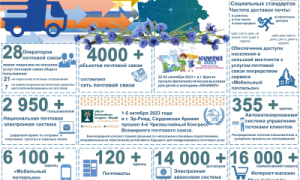 На сегодняшний день в Беларуси сеть почтовой связи насчитывает более 4 тыс. объектов почтовой связи.